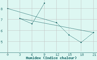 Courbe de l'humidex pour Raznavolok