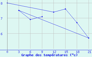 Courbe de tempratures pour Khmel