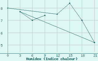 Courbe de l'humidex pour Severodvinsk