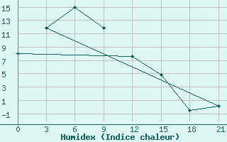 Courbe de l'humidex pour Cekunda