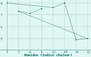 Courbe de l'humidex pour L'Viv