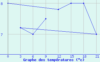 Courbe de tempratures pour Korca