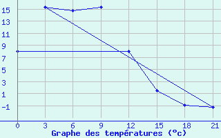 Courbe de tempratures pour Sektagli