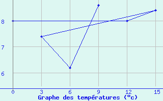 Courbe de tempratures pour Kotlas