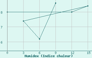 Courbe de l'humidex pour Kotlas