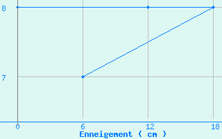 Courbe de la hauteur de neige pour Carlsfeld