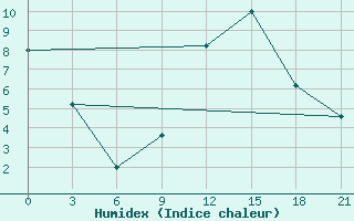 Courbe de l'humidex pour Peshkopi