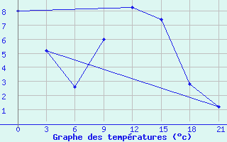 Courbe de tempratures pour Lyntupy