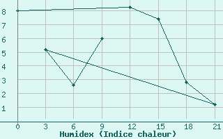 Courbe de l'humidex pour Lyntupy