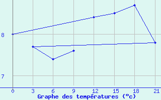 Courbe de tempratures pour Dalatangi