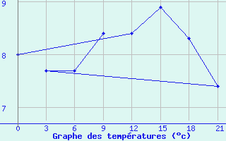 Courbe de tempratures pour Dalatangi