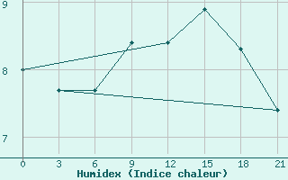 Courbe de l'humidex pour Dalatangi