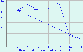 Courbe de tempratures pour Tula