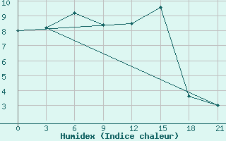 Courbe de l'humidex pour Tula