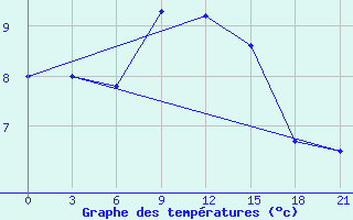 Courbe de tempratures pour Ai-Petri