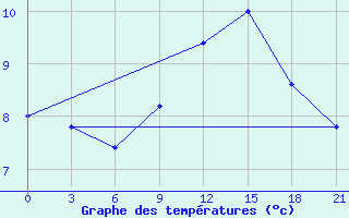 Courbe de tempratures pour Korca