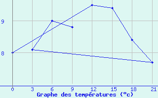 Courbe de tempratures pour Kasserine