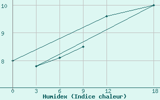 Courbe de l'humidex pour Stykkisholmur