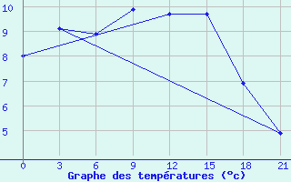 Courbe de tempratures pour Pinsk