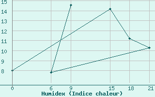 Courbe de l'humidex pour Sallum Plateau