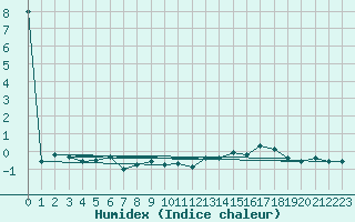 Courbe de l'humidex pour Wdenswil