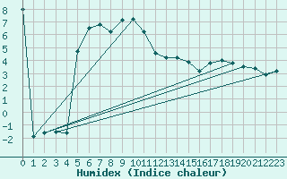 Courbe de l'humidex pour St Sebastian / Mariazell