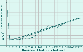 Courbe de l'humidex pour Kramolin-Kosetice