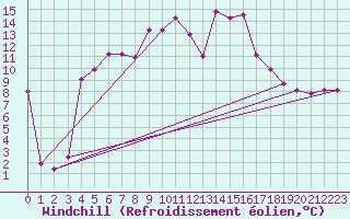 Courbe du refroidissement olien pour Lacaut Mountain