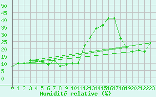 Courbe de l'humidit relative pour Mont-Aigoual (30)