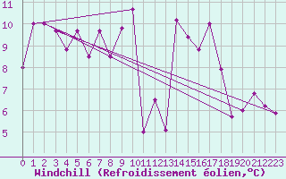 Courbe du refroidissement olien pour Ile Rousse (2B)