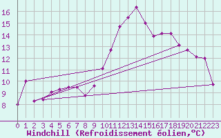 Courbe du refroidissement olien pour Koblenz Falckenstein