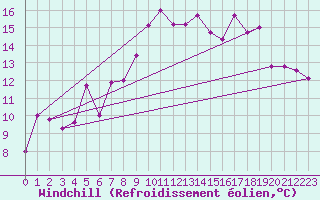 Courbe du refroidissement olien pour Siracusa