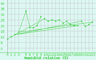 Courbe de l'humidit relative pour Penhas Douradas