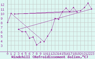 Courbe du refroidissement olien pour Baie Comeau