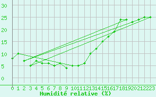 Courbe de l'humidit relative pour Saentis (Sw)