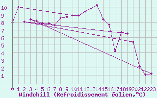 Courbe du refroidissement olien pour Mcon (71)