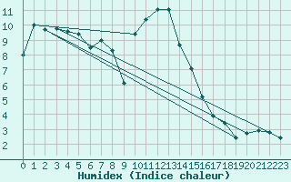 Courbe de l'humidex pour Cevio (Sw)