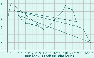 Courbe de l'humidex pour Perl-Nennig