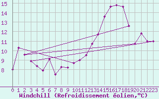 Courbe du refroidissement olien pour Beauvais (60)