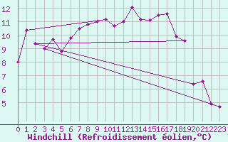 Courbe du refroidissement olien pour Neuruppin