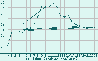 Courbe de l'humidex pour Magilligan