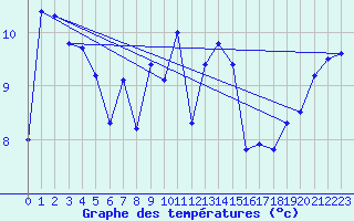 Courbe de tempratures pour Prestwick Rnas