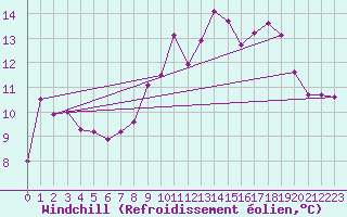 Courbe du refroidissement olien pour Plouguerneau (29)