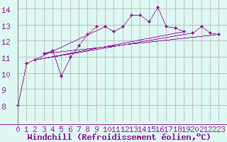 Courbe du refroidissement olien pour Chivenor