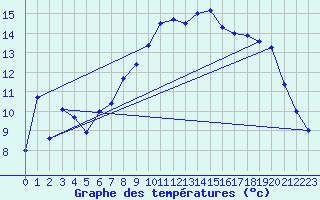 Courbe de tempratures pour Zrich / Affoltern