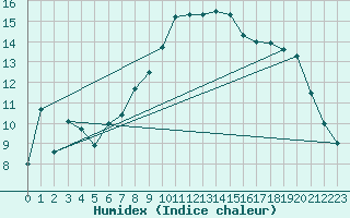 Courbe de l'humidex pour Zrich / Affoltern