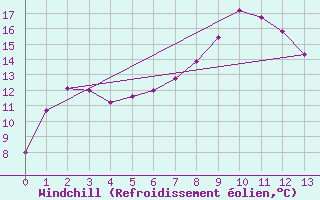 Courbe du refroidissement olien pour Wainfleet