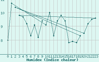 Courbe de l'humidex pour Prestwick Rnas