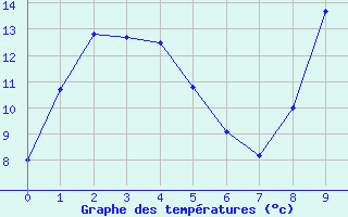 Courbe de tempratures pour Oamaru Airport Aws