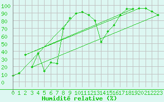 Courbe de l'humidit relative pour La Pinilla, estacin de esqu